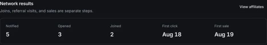 Network results showing notification reach, opens, joins, first referral click, and first sale for a demonstration program.