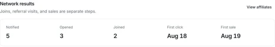 Network results showing notification reach, opens, joins, first referral click, and first sale for a demonstration program.